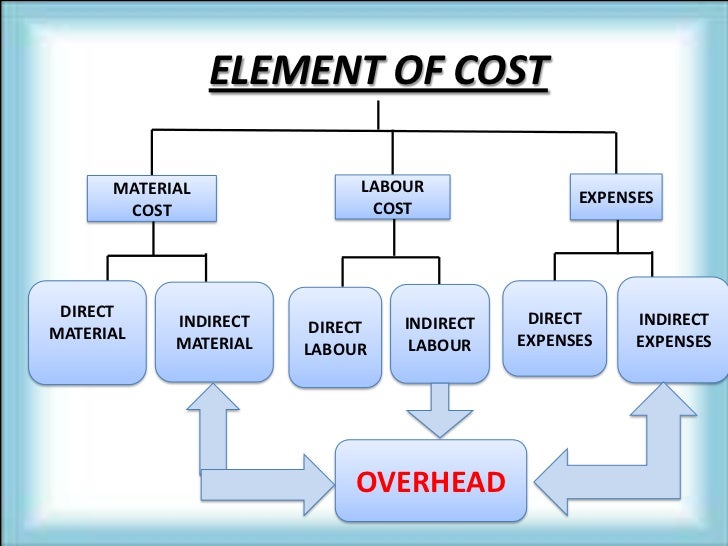 Basic Costing Types Of Costoverheads