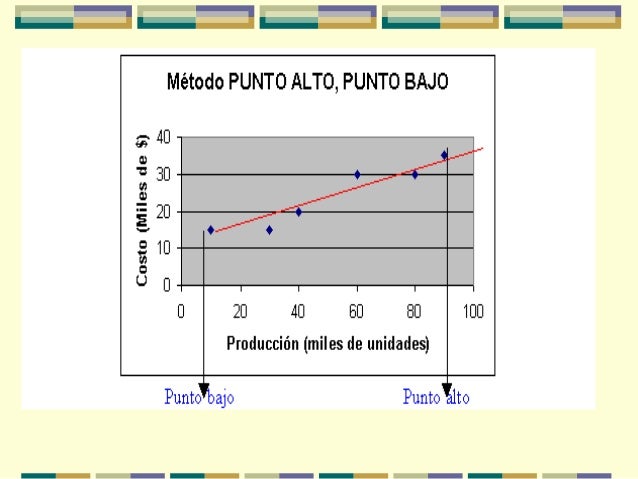 Metodo De Punto Alto Y Punto Bajo Costos