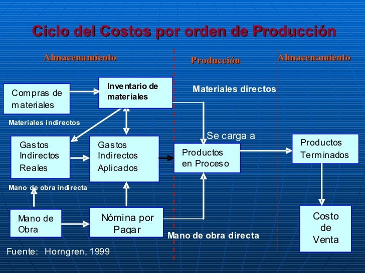 Costos ordenes especificas