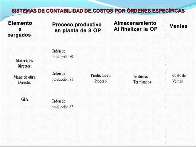 Costos por ordenes especificas