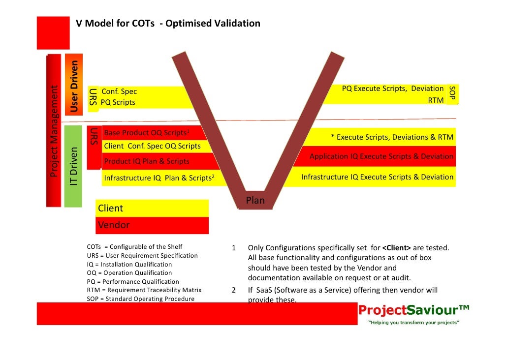 COTS V Model