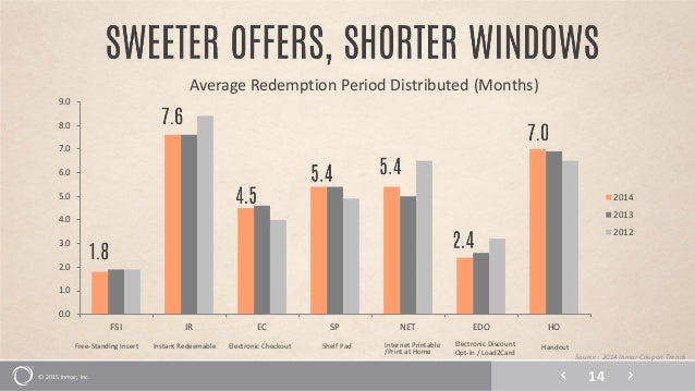 Inmar 2018 coupon trends report