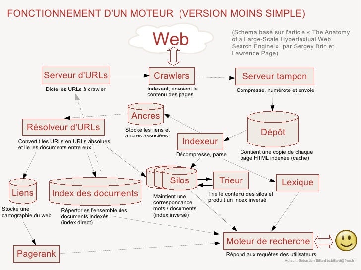 Processus Qu Utilisent Les Moteurs De Recherche