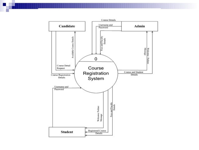 Course registration system dfd