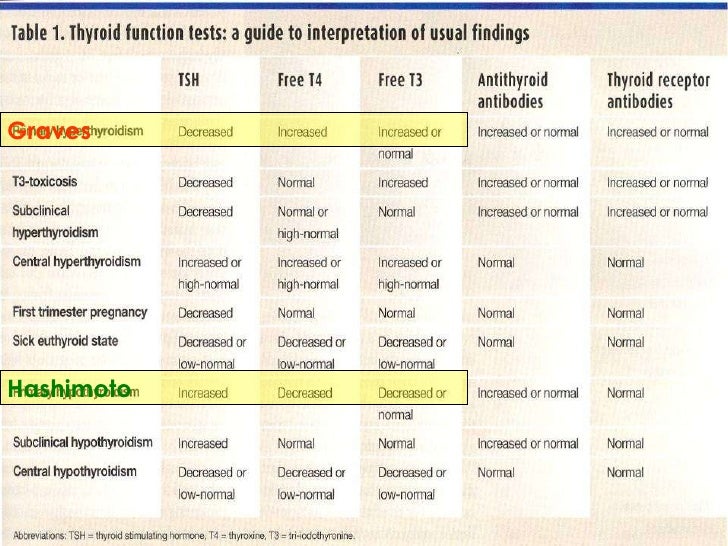 Pathology of Thyroid & Endocrine Disorders
