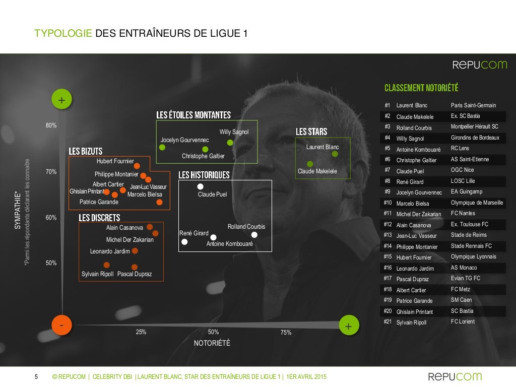 http://image.slidesharecdn.com/cprepucom-laurentblancstardesentraneursdeligue1-avril2015-150331120515-conversion-gate01/95/laurent-blanc-star-des-entraneurs-de-ligue-1-avril-2015-5-1024.jpg?cb=1427877926