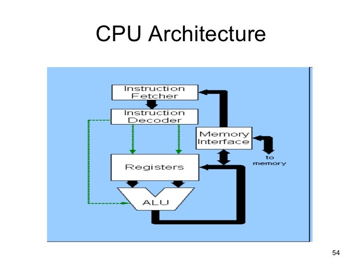 History of CPU Architecture