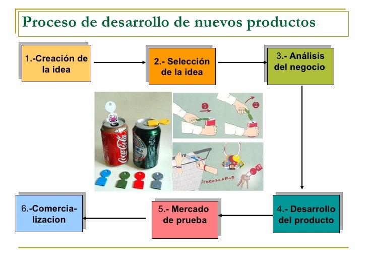 creacin-y-desarrollo-de-nuevos-productos-10-728.jpg?cb=1271752701