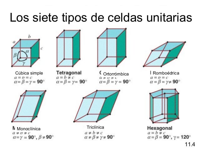 Los tres tipos de celdas cúbicasCúbica simple   Cúbica centrada en el cuerpo   Cúbica centrada en las caras               ...