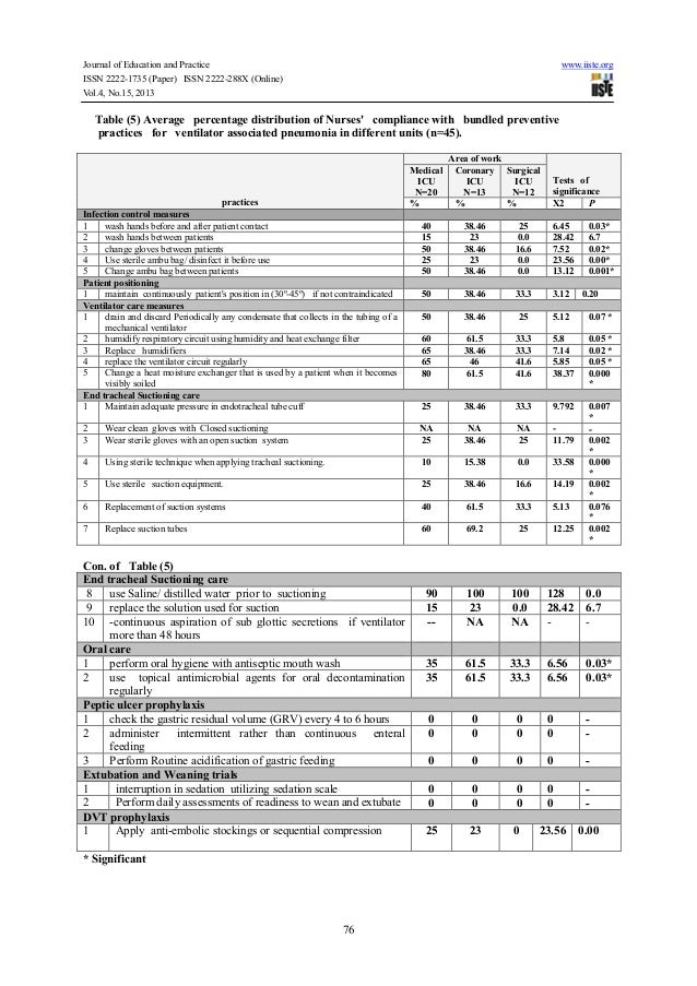 Critical care nurses� knowledge and compliance with ventilator associ…