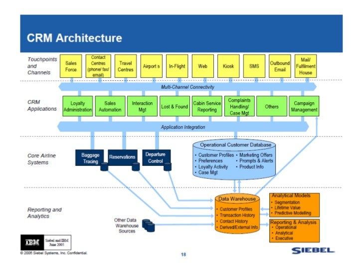 crm in airline Adapt e-crm strategy and its benefits to airlines followed by the researcher's e-crm business model for airline industry and discussion of why and how crm finally, the researcher addresses some issues of appliction e-crm and draw a conclusion. crm in airline Adapt e-crm strategy and its benefits to airlines followed by the researcher's e-crm business model for airline industry and discussion of why and how crm finally, the researcher addresses some issues of appliction e-crm and draw a conclusion.