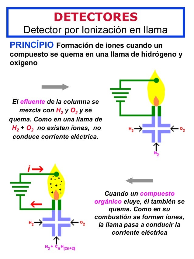 Cromatografia de gases