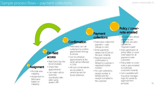 Customer lifecycle management