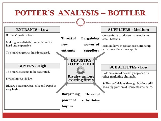 porter s of industry analysis is pepsi cola a substitute for coca cola According to porter’s views on industry analysis, pepsi cola would not be considered a substitute for coca cola they are both cola porter’s view of a substitute product is one that appears different but can satisfy the same need, like coffee and tea as described in the text. porter s of industry analysis is pepsi cola a substitute for coca cola According to porter’s views on industry analysis, pepsi cola would not be considered a substitute for coca cola they are both cola porter’s view of a substitute product is one that appears different but can satisfy the same need, like coffee and tea as described in the text.
