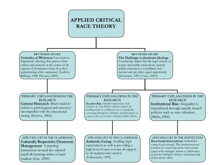 the critical race theory and the way to avoid criticism Queer theory is a rapidly growing field in the critical theory tradition and came up with this list of 20 must-read queer theory texts criticism, and draws . the critical race theory and the way to avoid criticism Queer theory is a rapidly growing field in the critical theory tradition and came up with this list of 20 must-read queer theory texts criticism, and draws .