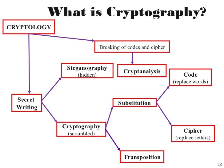 cryptography