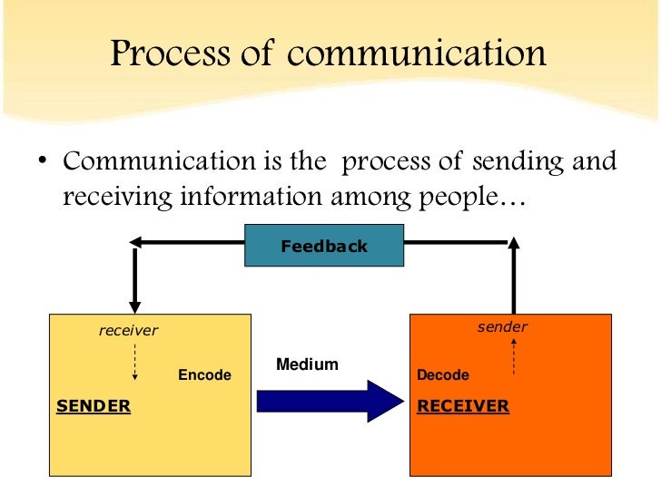 Process of communication• Communication is the process of sending and  receiving information among people…                ...