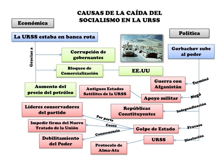 CAUSAS DE LA CAÍDA DEL Económica SOCIALISMO EN LA URSS ...