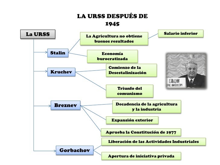 LA URSS DESPUÉS DE                            1945La URSS                                                  Salario inferio...