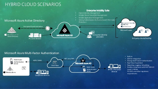 Microsoft Azure Active Directory Connect Hybridcloud Azure AD Connect: