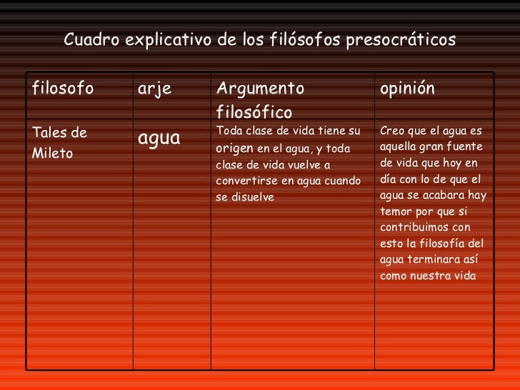 Cuadro Explicativo De Los FilóSofos PresocráTicos