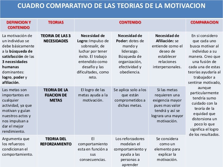 Cuadro Comparativo De Las Teorias Motivacionales