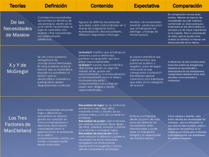 Cuadro comparativo teorias motivacionales psicologia social
