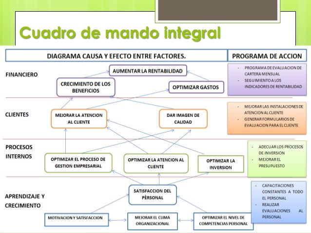 Cuadro de mando integral exposicion