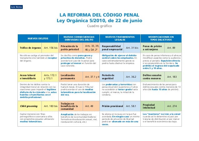 Cuadro grafico reforma codigo penal