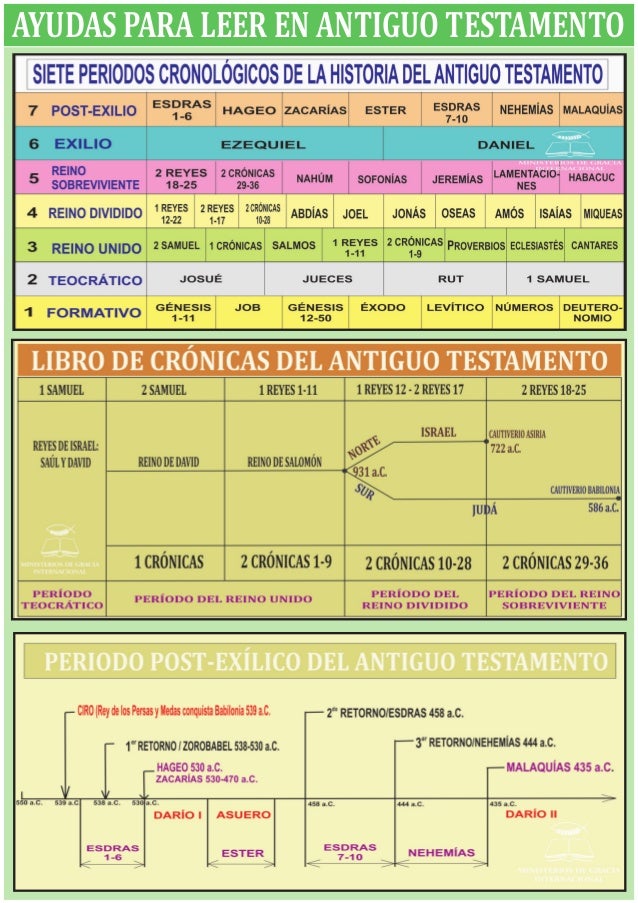 PANORAMA DEL ANTIGUO TESTAMENTO PANORAMA DEL ANTIGUO TESTAMENTO