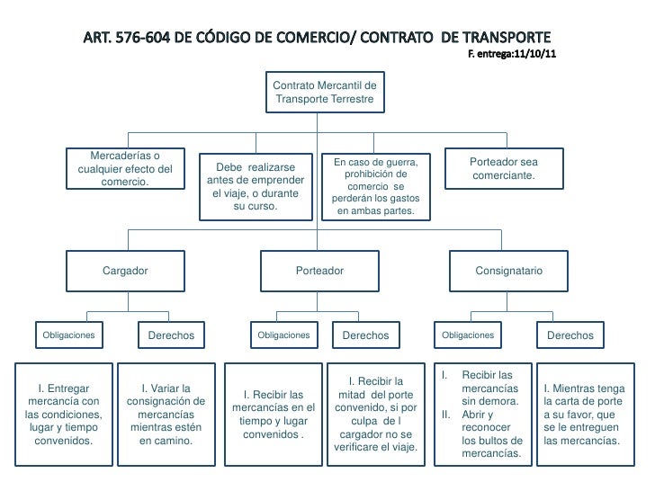 cadenas voluntarias definicion cuadro sinoptico contrato de transporte cadenas voluntarias definicion cuadro sinoptico contrato de transporte