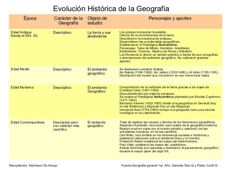 Cuadro sinoptico evolucion histórica de la