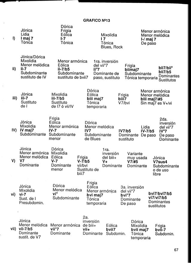 Acordes y escalas para bajo bass chords and scales)