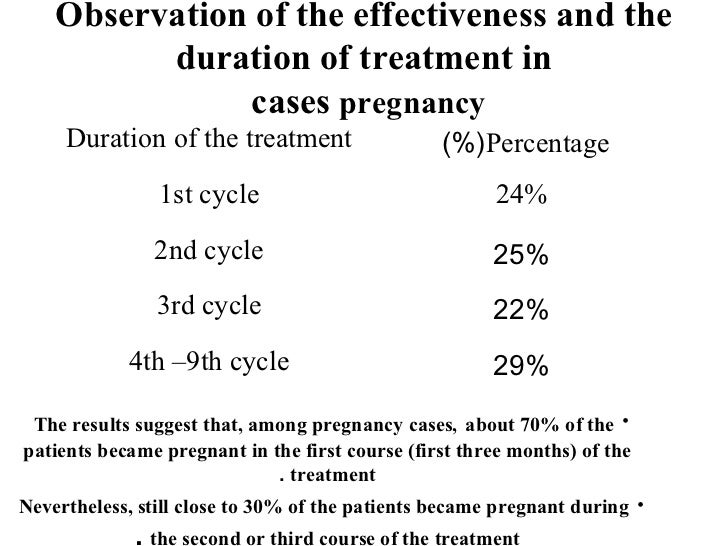 Clomid Success Rates