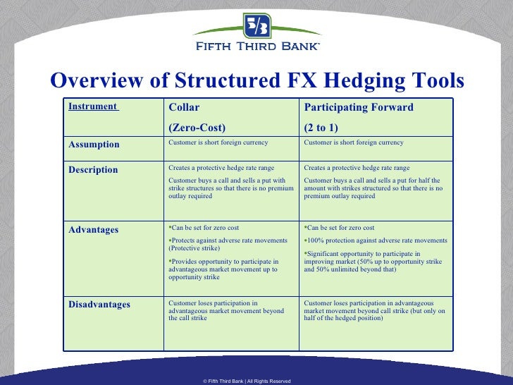 fx hedging costs