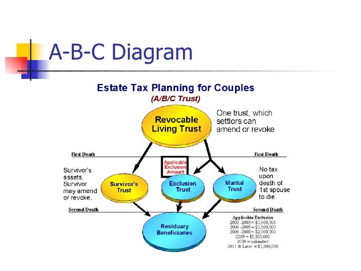 generation skipping trust diagram current tax legislation and estate planning practices generation skipping trust diagram current tax legislation and estate planning practices