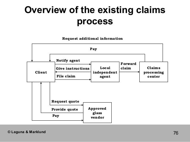 Insurance Claims: Insurance Claims Business Process