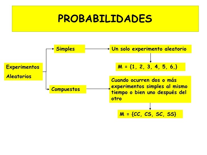 Resultado de imagen para probabilidades simples