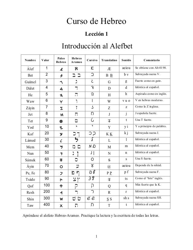 1
Curso de Hebreo
Lección 1
Introducción al Alefbet
Nombre Valor
Paleo
Hebreo
Hebreo
Arameo
Cursivo Translatino Sonido Com...