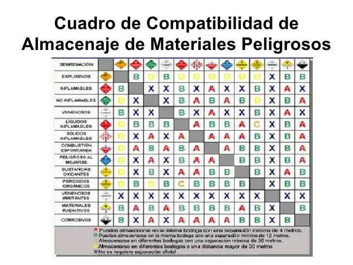 Curso de materiales peligrosos