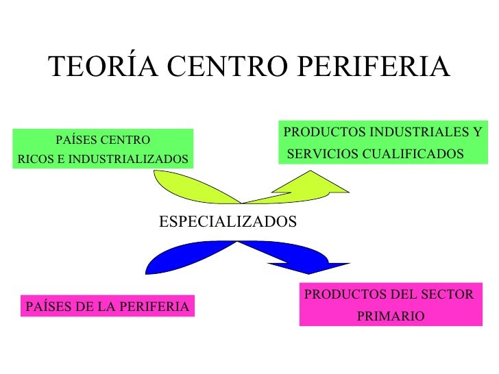 Teoría Centro-Periferia: Entendiendo la Dinámica Global_teorias Teoria de nash_teorias