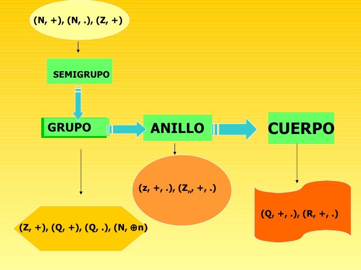 ESTRUCTURAS ALGEBRAICAS