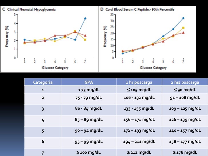 Curva de tolerancia a glucosa oral embarazo hgjg parres