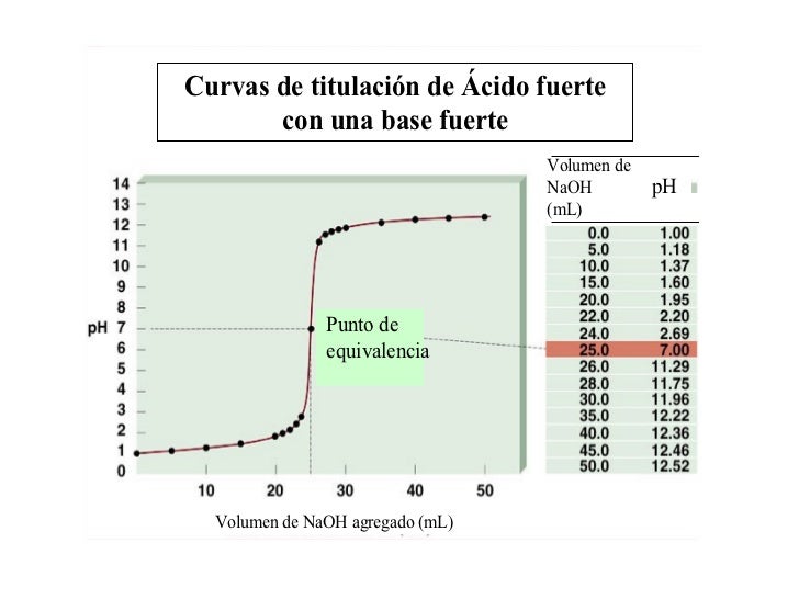 Curvas de..
