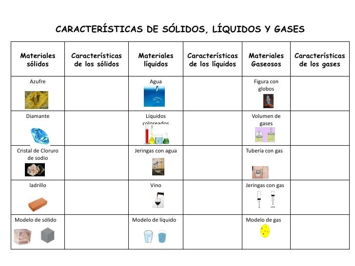 Caracteristicas De Los Solidos Liquidos Y Gases es.slideshare.net