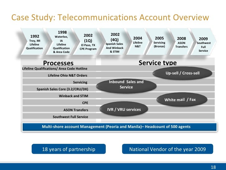 Customer lifecycle management
