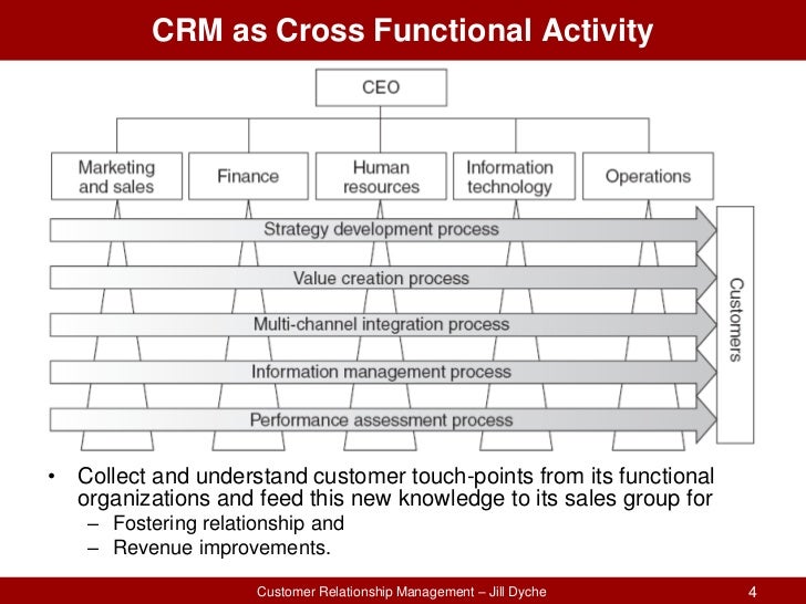 understanding customer relationship management understanding customer relationship management