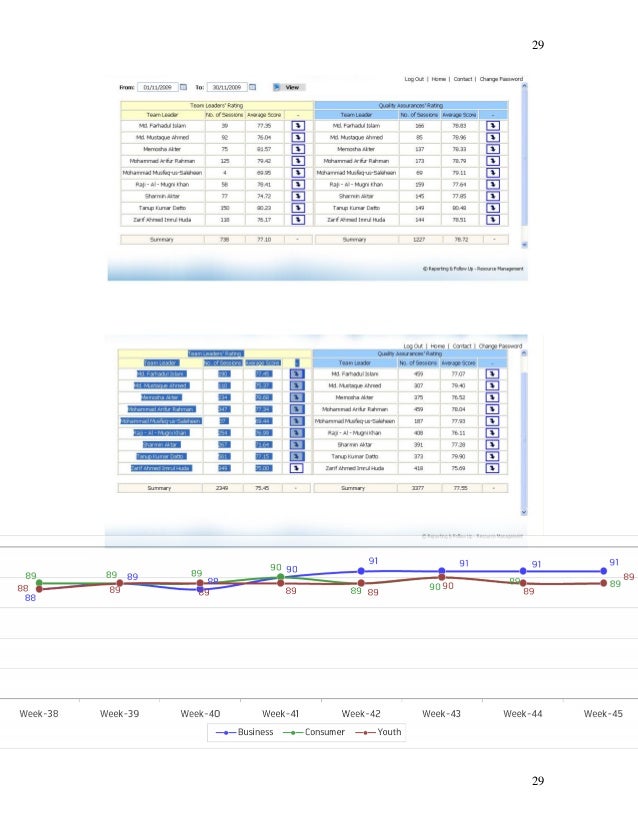 customer satisfaction of grameenphone limited Read this business essay and over 88,000 other research documents customer satisfaction level of grameenphone ltd 1 background of the report 11 introduction topic of my internship project is “assessing customer satisfaction of grameenphone”. customer satisfaction of grameenphone limited Read this business essay and over 88,000 other research documents customer satisfaction level of grameenphone ltd 1 background of the report 11 introduction topic of my internship project is “assessing customer satisfaction of grameenphone”.
