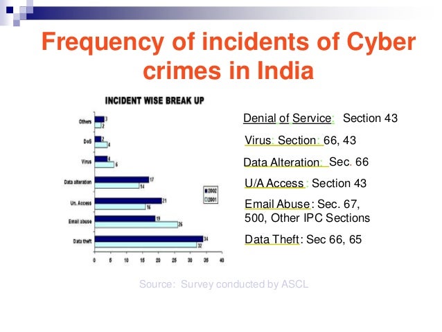 essay on cyber crime in india Cyber crime essay in hindi birmingham paragraph writing rubric grade 6 type dissertation dissertation on mobile banking in india essays charlottetown. essay on cyber crime in india Cyber crime essay in hindi birmingham paragraph writing rubric grade 6 type dissertation dissertation on mobile banking in india essays charlottetown.