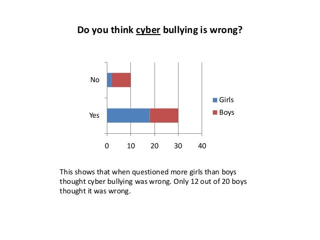 Cyberbullying thesis tagalog